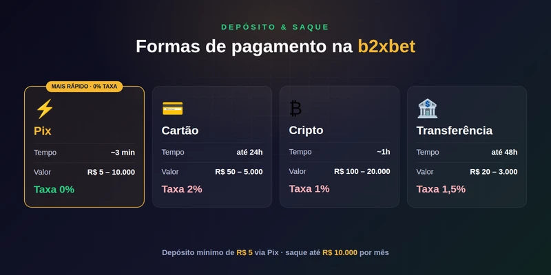 Formas de pagamento da b2xbet: Pix, cartão, cripto e transferência com prazos e taxas
