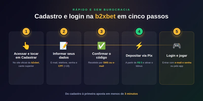 Como fazer cadastro e login na b2xbet: criar conta, depósito via Pix e entrar para jogar